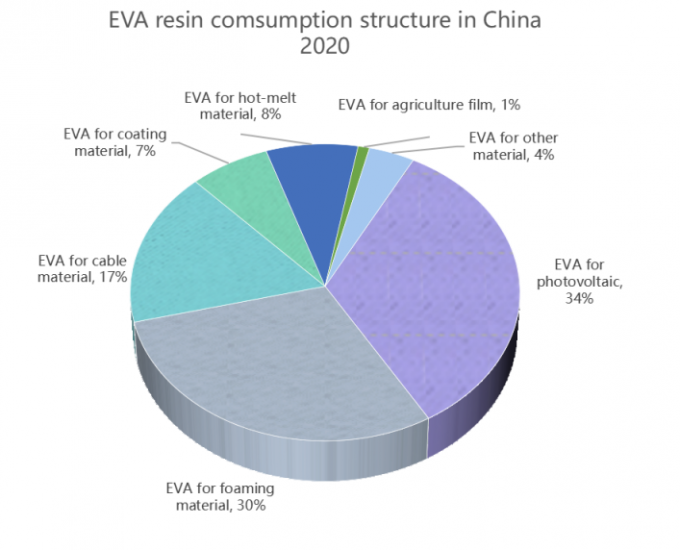 hakkında en son şirket haberleri Çin'de EVA güneş filmi pazar durumu  0